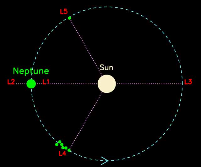 Asteroid Near Neptune Found in Gravitational Dead Zone